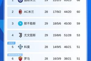意甲积分榜:尤文客胜乌迪内斯先赛暂升第4 明日科莫罗马直接对话