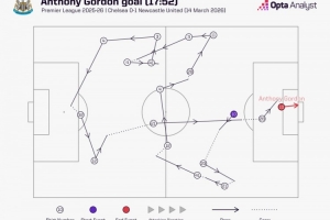 戈登对阵切尔西的进球，进攻组织中纽卡全队仅沃尔特马德没有触球