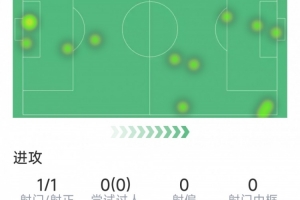 约克雷斯本场数据：替补打进关键球，1次射门，1解围，评分7.5分
