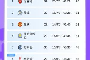 又丢2分！英超积分榜：曼城先后平森林西汉姆联，枪手多赛9分领跑
