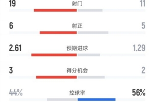 药厂1-1拜仁全场：射门19-11，射正6-5，控球44%-56%，红牌0-2