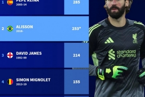 利物浦队史门将英超出场次数榜：雷纳285场居首，阿利松253场次席