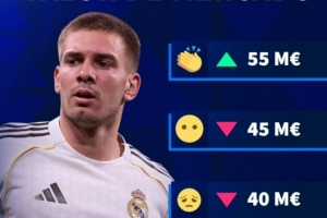 德转预热马斯坦托诺身价变化：最高5500万欧，最低跌至3500万欧