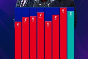 利物浦近8位主帅英超场均积分：克洛普2.11分最高，斯洛特次席