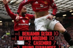 舍什科、姆伯莫均10球,曼联官推发问:谁将赢得队内射手王之争