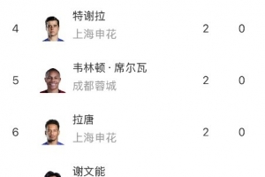 中超射手榜：武磊、张玉宁、谢文能等8人以2球并列榜首