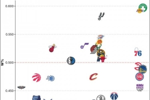 NBA历史各队胜率排名：凯尔特人、湖人、马刺位列前3 森林狼垫底