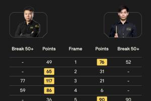 斯诺克世界公开赛14点场赛果：张安达5-3徐嘉锐 周跃龙5-3国强