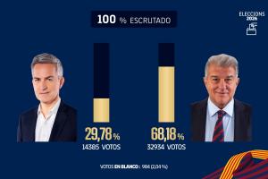 六台记者:拉波尔塔当选巴萨主席,我认为这对皇马是个好消息