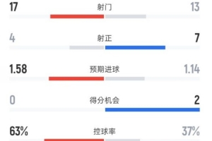 利物浦1-1热刺全场数据:射门17-13,射正4-7,控球率63%-37%