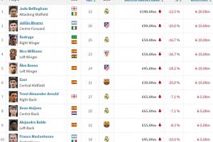 西甲身价跌幅榜:贝林跌2000万居首,小蜘蛛、罗德里戈跌1000万