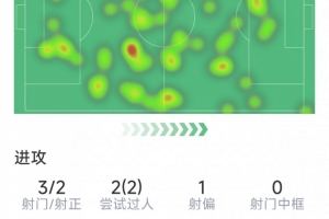 奥尔莫本场数据：1粒进球，3射2正，2次过人，1次关键传球