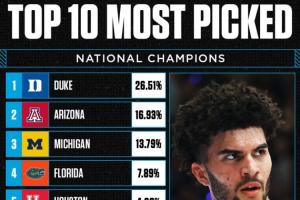 谁会制造疯三最大冷门？杜克夺冠支持率26.51%居首 卫冕冠军排第4