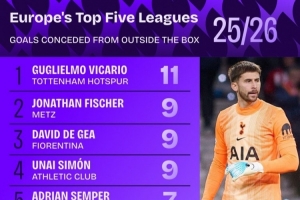 本赛季五大联赛门将禁区外失球榜：维卡里奥11球最多，德赫亚9球