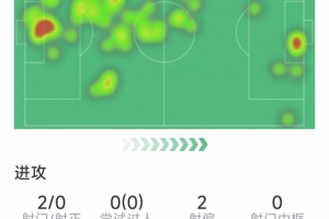加布里埃尔本场数据:5次解围,4次抢断,10对抗9成功,2射门