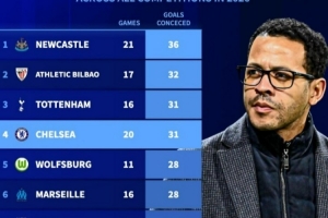 2026年各项赛事丢球榜：纽卡36球最多，切尔西20场31球第四