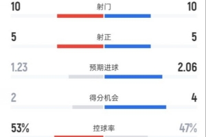 曼城半场1-1皇马：射门10-10，射正5-5，控球率53%-47%，红牌1-0