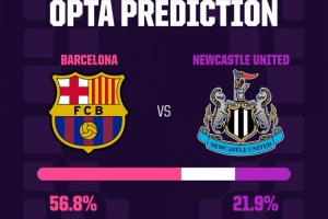 巴萨此前主场两战纽卡胜率100%，且近10次欧冠首回合客平都能晋级
