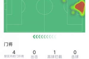 因伤下场，库尔图瓦本场数据：半场完成4次扑救，评分7.1分