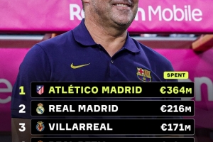 弗里克上任后巴萨引援花费仅8800万欧,甚至落后于黄潜和贝蒂斯