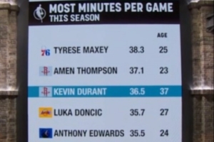 本季场均出场时间榜:37岁杜兰特第3 东契奇第4 前五仅老杜过30岁