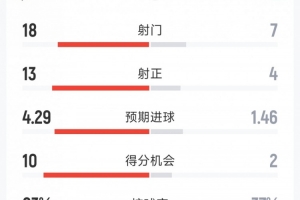 巴萨7-2纽卡全场数据：射门18-8，射正13-5，得分机会10-2