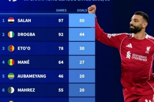 欧冠改制后非洲球员射手榜:萨拉赫50球居首,德罗巴、埃托奥前三