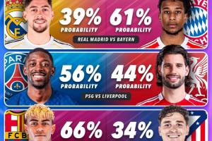 外媒列欧冠1/4决赛晋级概率:枪手81%,拜仁61%,巴萨66%巴黎56%