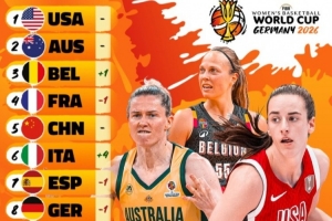 女篮世界杯实力榜:美国女篮稳居榜首 澳大利亚第2 中国女篮第5