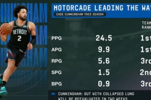 不可或缺！坎宁安本赛季场均得分助攻队内第一 板断帽均列前三