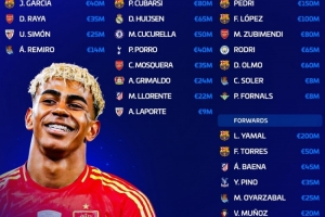 西班牙队总身价13亿欧，亚马尔2亿欧最高、佩德里1.5亿欧次席