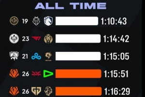 外网数据：国际赛事中用时最快的6场比赛中，本次先锋赛占两场