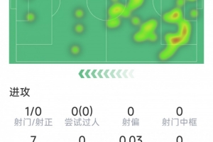 马奎尔本场数据:送点+染红,9次解围,3次拦截,评分5.9分
