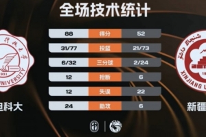 CUBAL-全员得分！西电科大36分大胜新疆大学 艾则麦提江20分