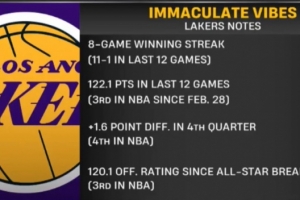 高歌猛进!湖人近12战场均轰122.1分 全明星后进攻效率高达120.1