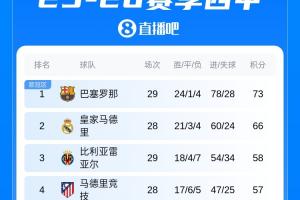 西甲积分榜：巴萨先赛7分优势领跑，凌晨4点马德里德比焦点对决