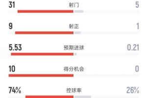 拜仁4-0柏林联合全场数据：射门31-5，射正9-1，控球率74%-26%