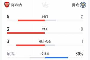 还是0-0!阿森纳vs曼城半场数据:枪手四成控球5射3正 曼城2射0正