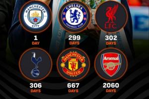 BIG6多久没拿重要冠军了？阿森纳2060天，曼联667天，热刺306天