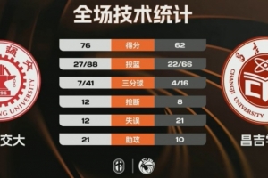 西安交大力克昌吉学院取2连胜 邱冬薏24分10板 艾斯凯尔23分