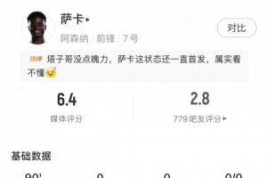 萨卡数据：3射2正 13次丢失球权 2次错失进球 1关键传球 评分6.4