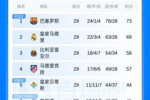 拿下关键战！西甲积分榜：皇马距榜首4分，下轮巴萨将战马竞
