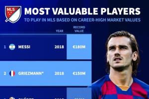 美职联球星巅峰身价榜：梅西1.8亿欧居首，格列兹曼1.5亿欧第二
