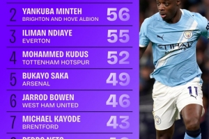 本赛季英超过人数排行：多库63次居首，萨卡49次第5