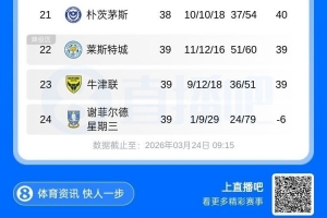 只剩7轮!英冠积分榜:蓝狐13轮仅1胜距保级区1分 考文垂断层领跑