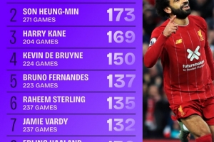 2017年来英超参与进球榜:萨拉赫281球断层领先,孙兴慜173球次席