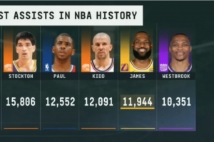 有望进历史助攻榜前三?詹姆斯职业生涯助攻仅落后基德147次!