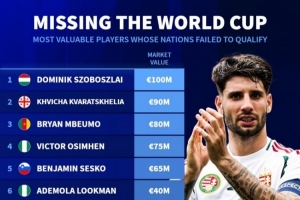 无缘世界杯球员德转身价榜：索博1亿欧居首，克瓦拉茨赫利亚次席