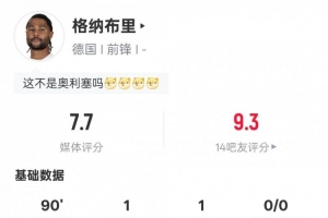 格纳布里本场数据:传射建功+1关键传球+错失1进球机会,评分7.7