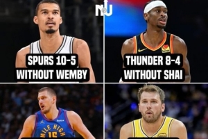 各MVP候选人缺席时球队战绩：文班10-5 亚历山大8-4 东契奇6-6